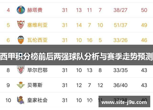 西甲积分榜前后两强球队分析与赛季走势预测
